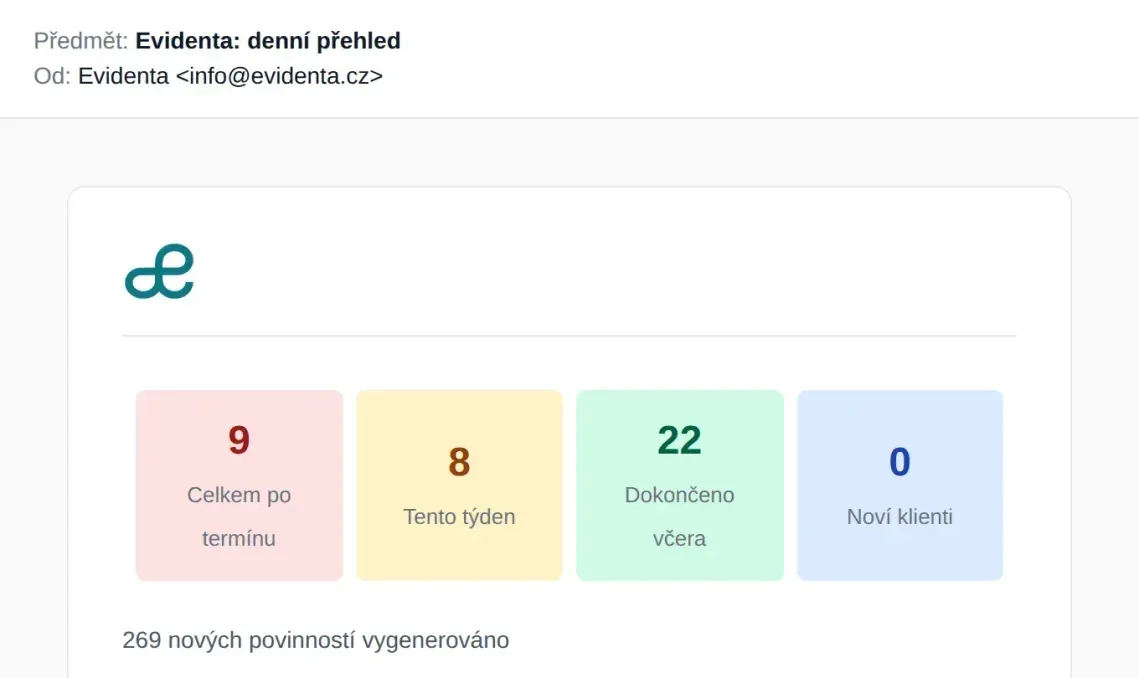 Denní přehled e-mailem: 9 povinností po termínu, 8 tento týden, 22 dokončeno včera a 269 nově vygenerovaných povinností.