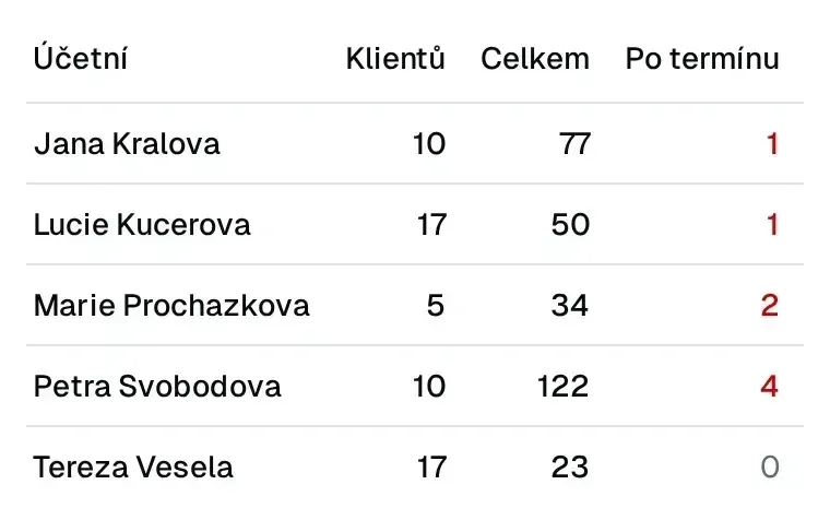Vytížení účetních: počet klientů, povinností celkem a po termínu u každé účetní.